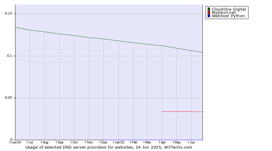 Historical trends in the usage of CloudOne Digital vs. MyDevil.net vs. Webhost Python