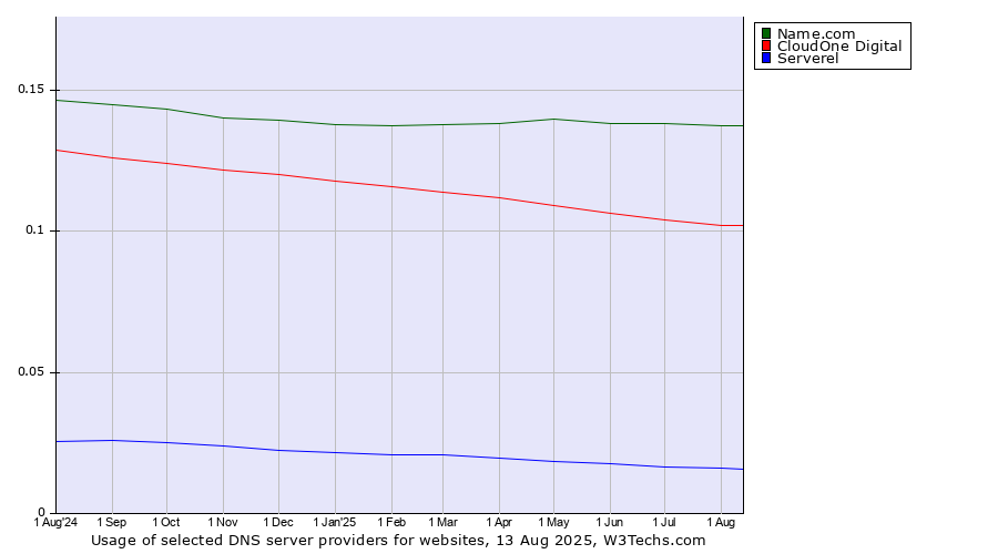 Historical trends in the usage of Name.com vs. CloudOne Digital vs. Serverel