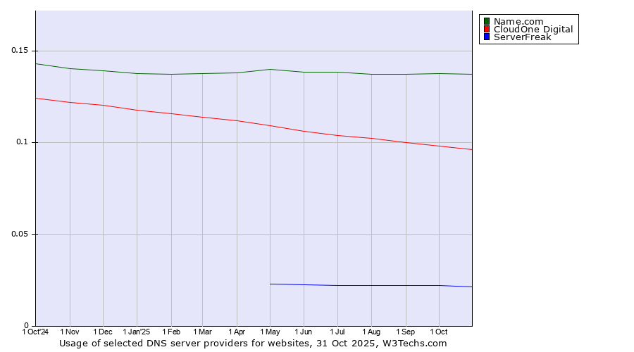 Historical trends in the usage of Name.com vs. CloudOne Digital vs. ServerFreak