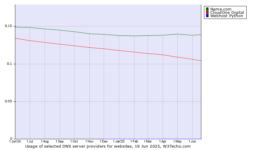 Historical trends in the usage of Name.com vs. CloudOne Digital vs. Webhost Python