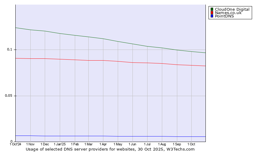Historical trends in the usage of CloudOne Digital vs. Names.co.uk vs. PointDNS