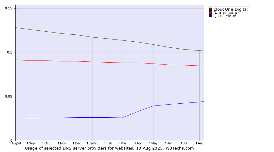Historical trends in the usage of CloudOne Digital vs. Names.co.uk vs. QUIC.cloud