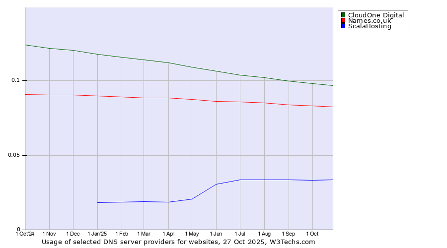 Historical trends in the usage of CloudOne Digital vs. Names.co.uk vs. ScalaHosting