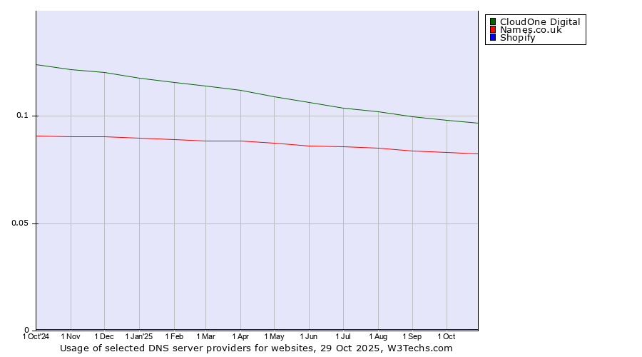 Historical trends in the usage of CloudOne Digital vs. Names.co.uk vs. Shopify