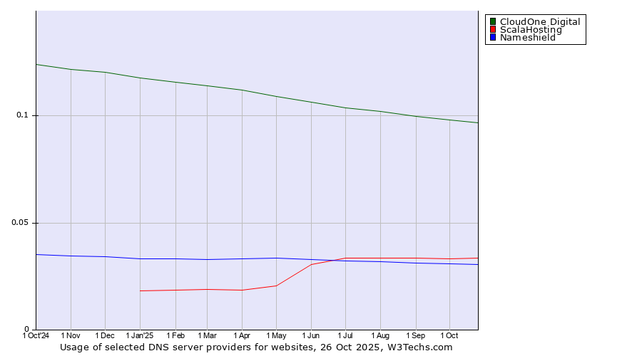 Historical trends in the usage of CloudOne Digital vs. ScalaHosting vs. Nameshield