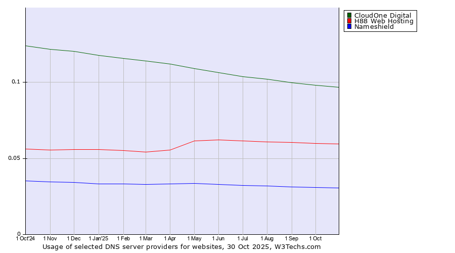 Historical trends in the usage of CloudOne Digital vs. H88 Web Hosting vs. Nameshield