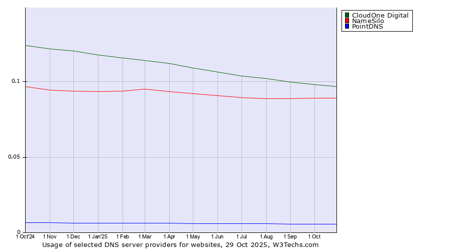Historical trends in the usage of CloudOne Digital vs. NameSilo vs. PointDNS