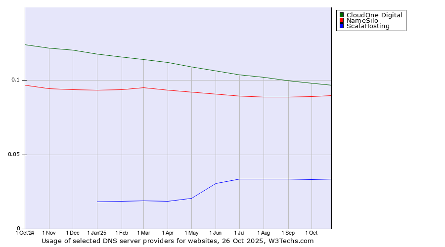 Historical trends in the usage of CloudOne Digital vs. NameSilo vs. ScalaHosting
