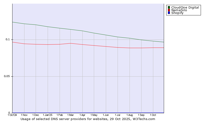 Historical trends in the usage of CloudOne Digital vs. NameSilo vs. Shopify