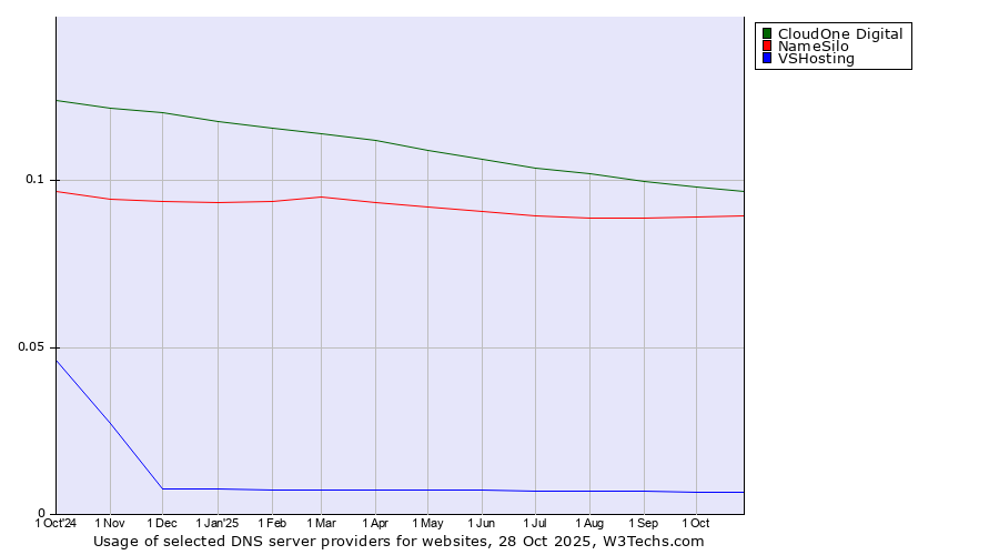 Historical trends in the usage of CloudOne Digital vs. NameSilo vs. VSHosting