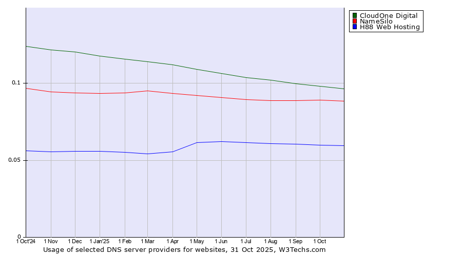 Historical trends in the usage of CloudOne Digital vs. NameSilo vs. H88 Web Hosting