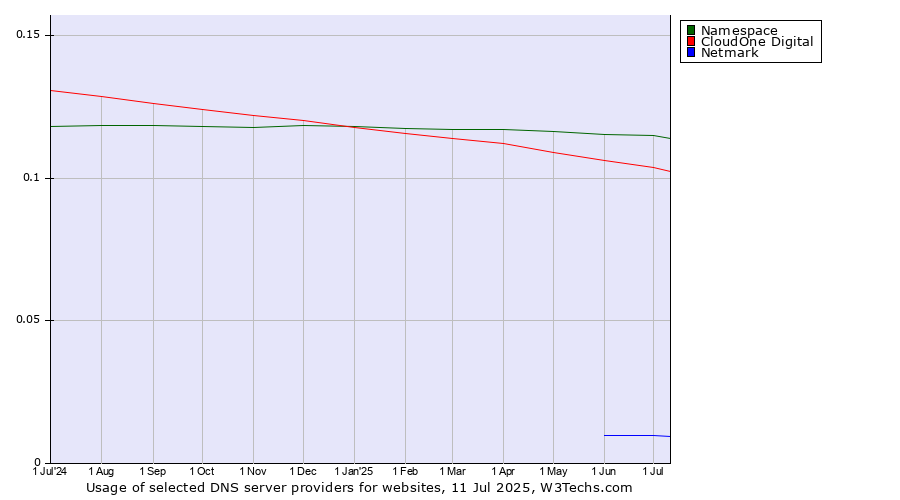 Historical trends in the usage of Namespace vs. CloudOne Digital vs. Netmark