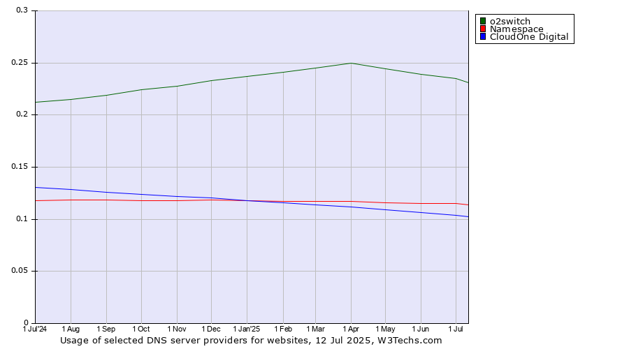 Historical trends in the usage of o2switch vs. Namespace vs. CloudOne Digital