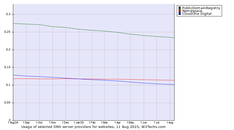 Historical trends in the usage of PublicDomainRegistry vs. Namespace vs. CloudOne Digital