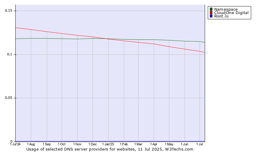 Historical trends in the usage of Namespace vs. CloudOne Digital vs. Root.lu