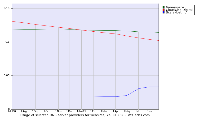 Historical trends in the usage of Namespace vs. CloudOne Digital vs. ScalaHosting