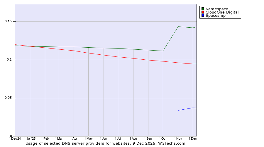 Historical trends in the usage of Namespace vs. CloudOne Digital vs. Spaceship
