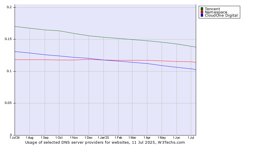 Historical trends in the usage of Tencent vs. Namespace vs. CloudOne Digital