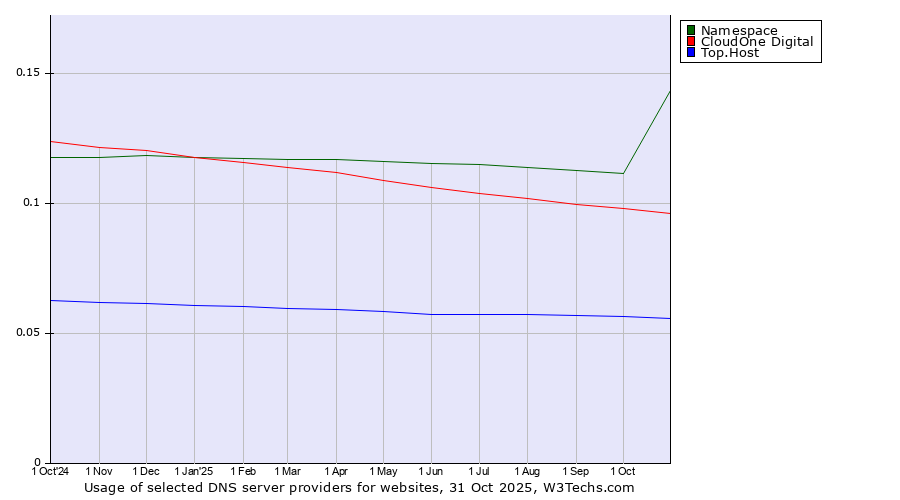 Historical trends in the usage of Namespace vs. CloudOne Digital vs. Top.Host