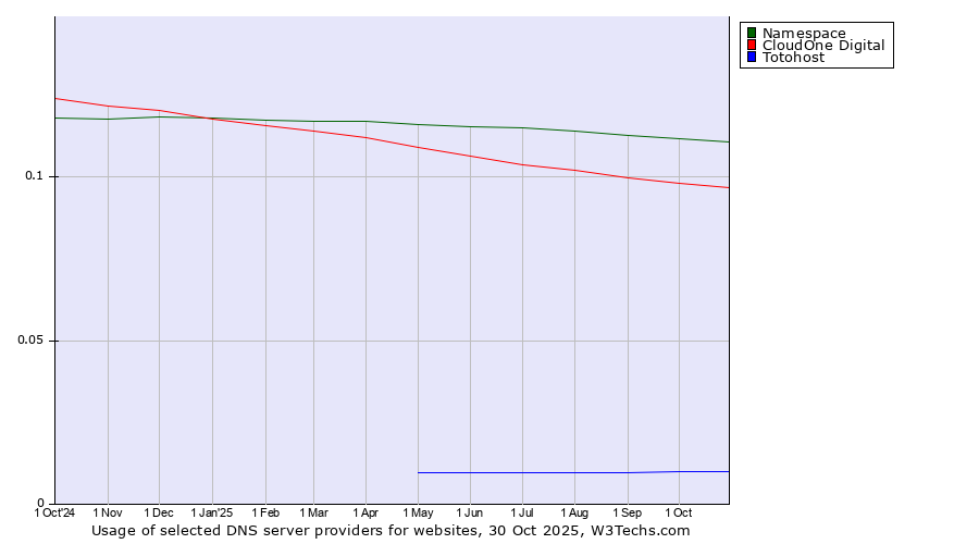 Historical trends in the usage of Namespace vs. CloudOne Digital vs. Totohost