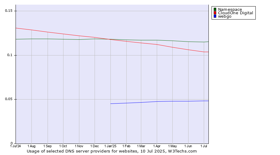 Historical trends in the usage of Namespace vs. CloudOne Digital vs. webgo