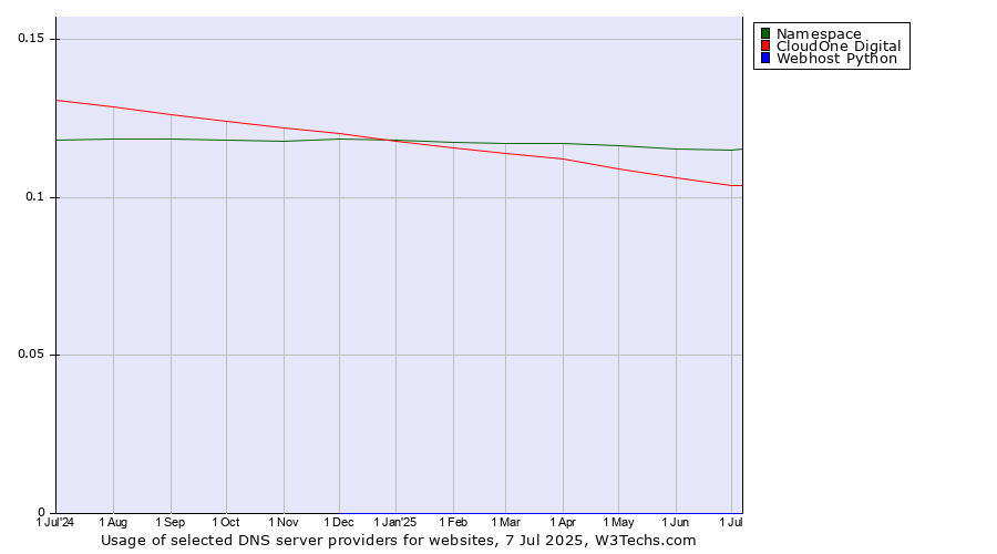 Historical trends in the usage of Namespace vs. CloudOne Digital vs. Webhost Python