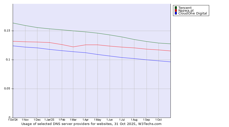 Historical trends in the usage of Tencent vs. Nazwa.pl vs. CloudOne Digital