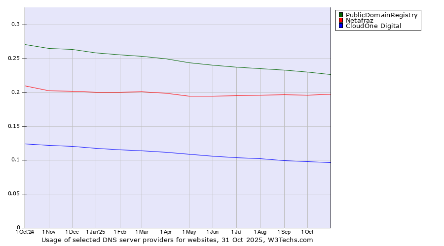 Historical trends in the usage of PublicDomainRegistry vs. Netafraz vs. CloudOne Digital