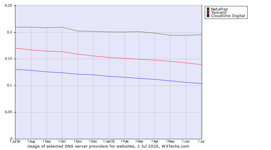 Historical trends in the usage of Netafraz vs. Tencent vs. CloudOne Digital