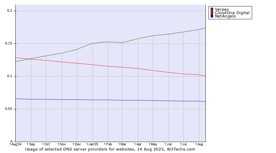 Historical trends in the usage of Verpex vs. CloudOne Digital vs. NetAngels