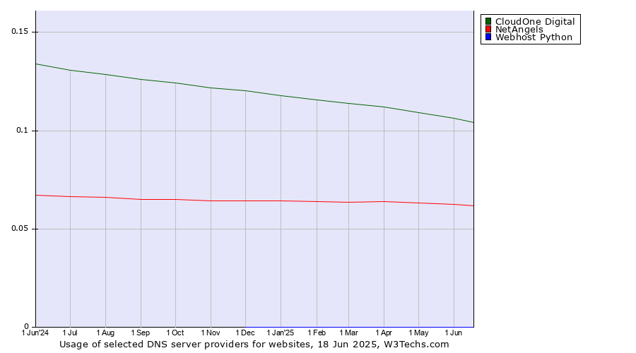 Historical trends in the usage of CloudOne Digital vs. NetAngels vs. Webhost Python
