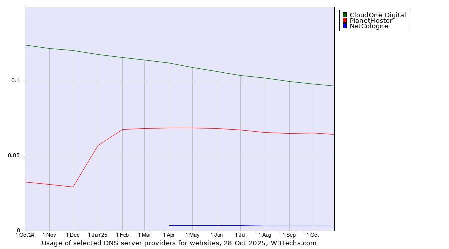 Historical trends in the usage of CloudOne Digital vs. PlanetHoster vs. NetCologne