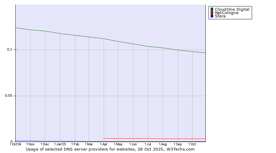 Historical trends in the usage of CloudOne Digital vs. NetCologne vs. Sfera