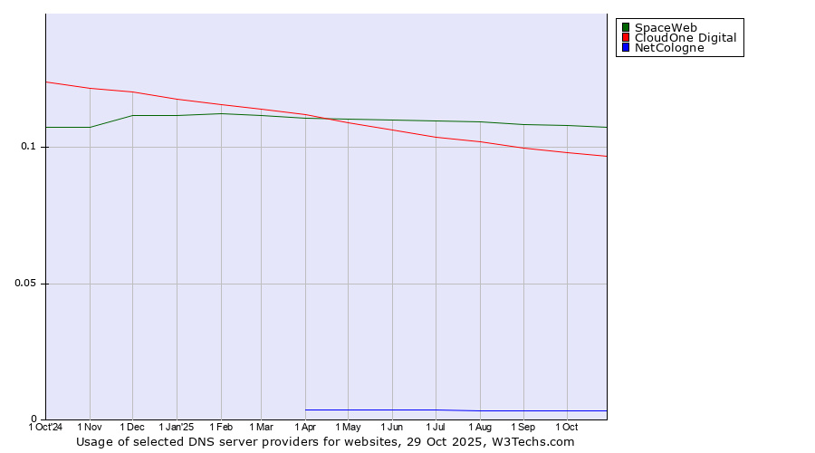 Historical trends in the usage of SpaceWeb vs. CloudOne Digital vs. NetCologne
