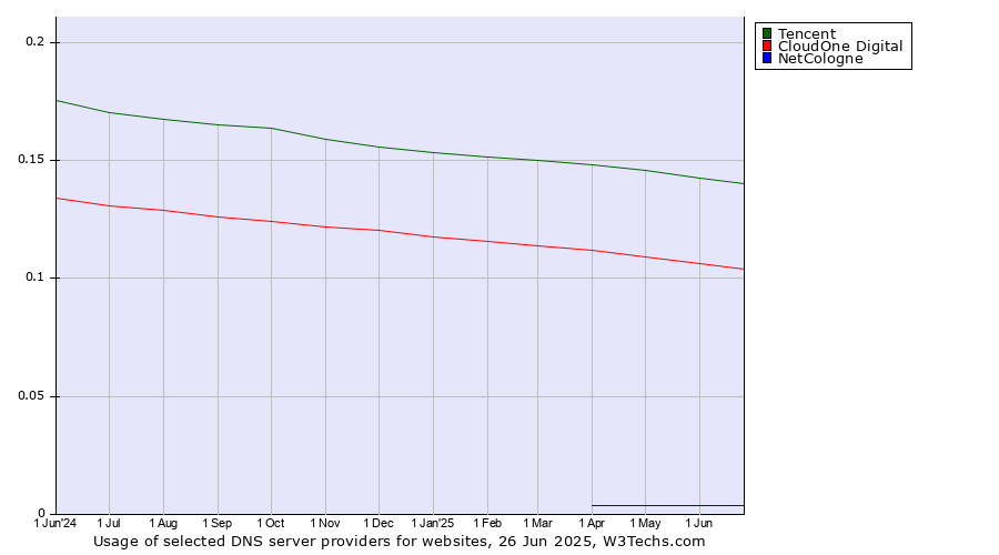 Historical trends in the usage of Tencent vs. CloudOne Digital vs. NetCologne