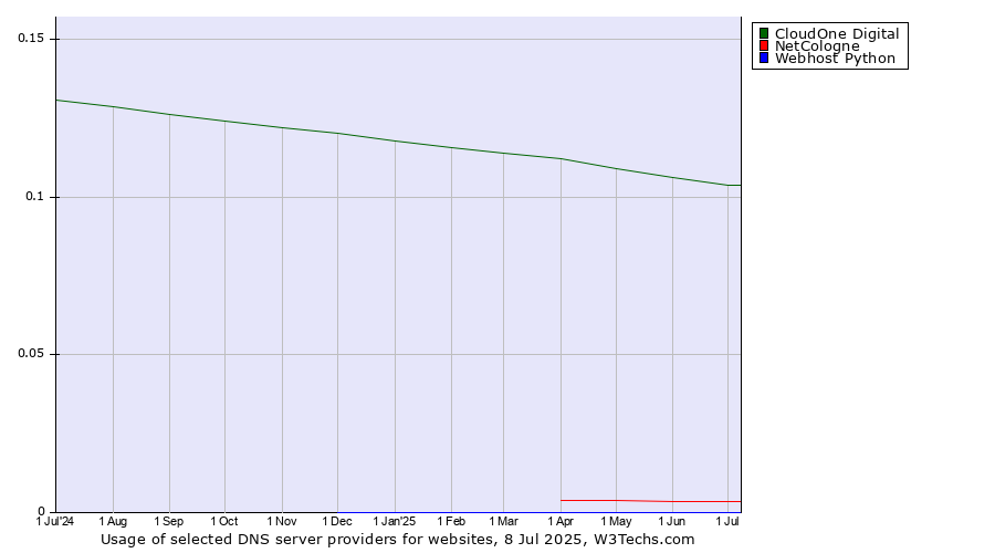 Historical trends in the usage of CloudOne Digital vs. NetCologne vs. Webhost Python
