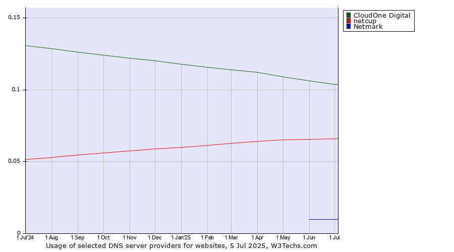 Historical trends in the usage of CloudOne Digital vs. netcup vs. Netmark