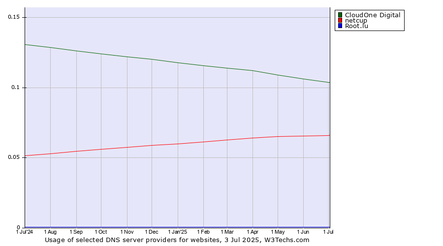 Historical trends in the usage of CloudOne Digital vs. netcup vs. Root.lu