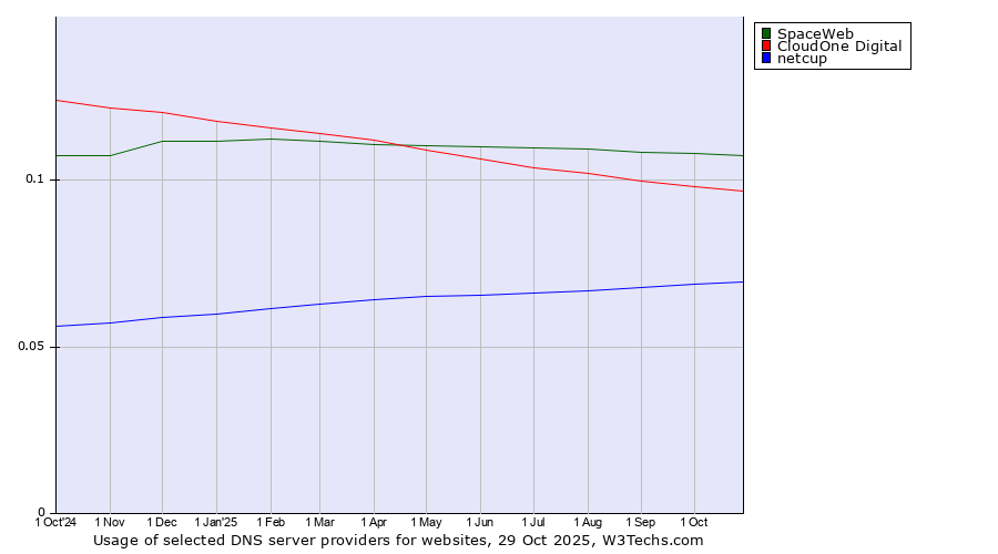 Historical trends in the usage of SpaceWeb vs. CloudOne Digital vs. netcup