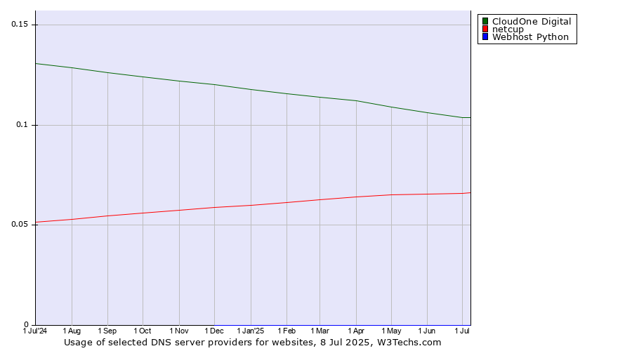 Historical trends in the usage of CloudOne Digital vs. netcup vs. Webhost Python