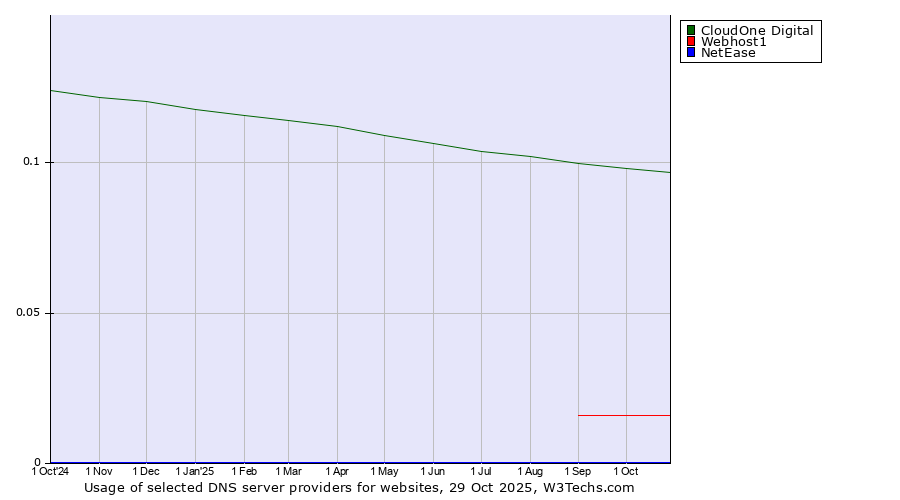 Historical trends in the usage of CloudOne Digital vs. Webhost1 vs. NetEase