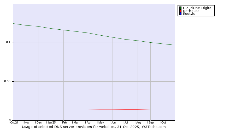 Historical trends in the usage of CloudOne Digital vs. Nethouse vs. Root.lu