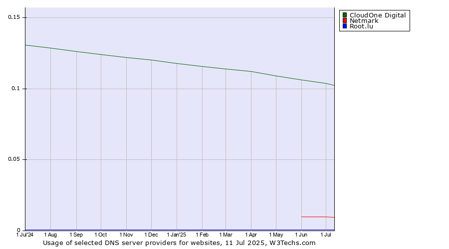 Historical trends in the usage of CloudOne Digital vs. Netmark vs. Root.lu