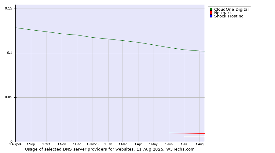 Historical trends in the usage of CloudOne Digital vs. Netmark vs. Shock Hosting