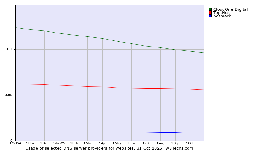 Historical trends in the usage of CloudOne Digital vs. Top.Host vs. Netmark