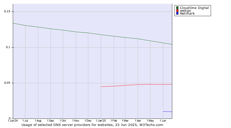 Historical trends in the usage of CloudOne Digital vs. webgo vs. Netmark