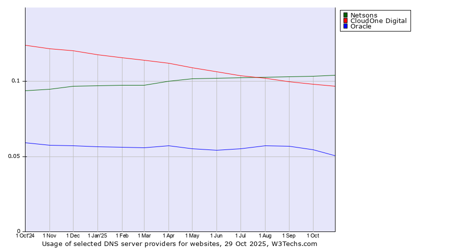 Historical trends in the usage of Netsons vs. CloudOne Digital vs. Oracle