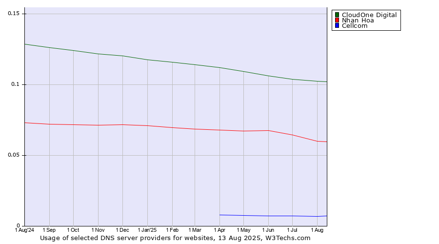 Historical trends in the usage of CloudOne Digital vs. Nhan Hoa vs. Cellcom