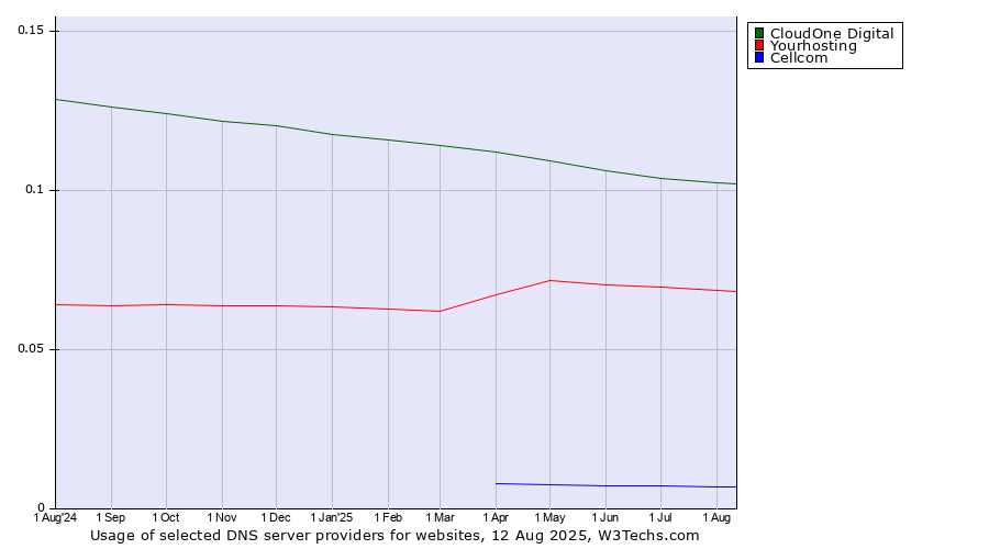 Historical trends in the usage of CloudOne Digital vs. Yourhosting vs. Cellcom