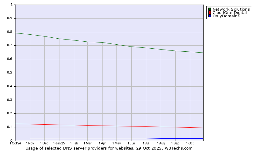 Historical trends in the usage of Network Solutions vs. CloudOne Digital vs. OnlyDomains